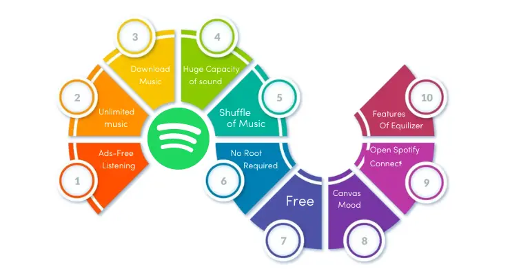 Features of Spotify Premium APK